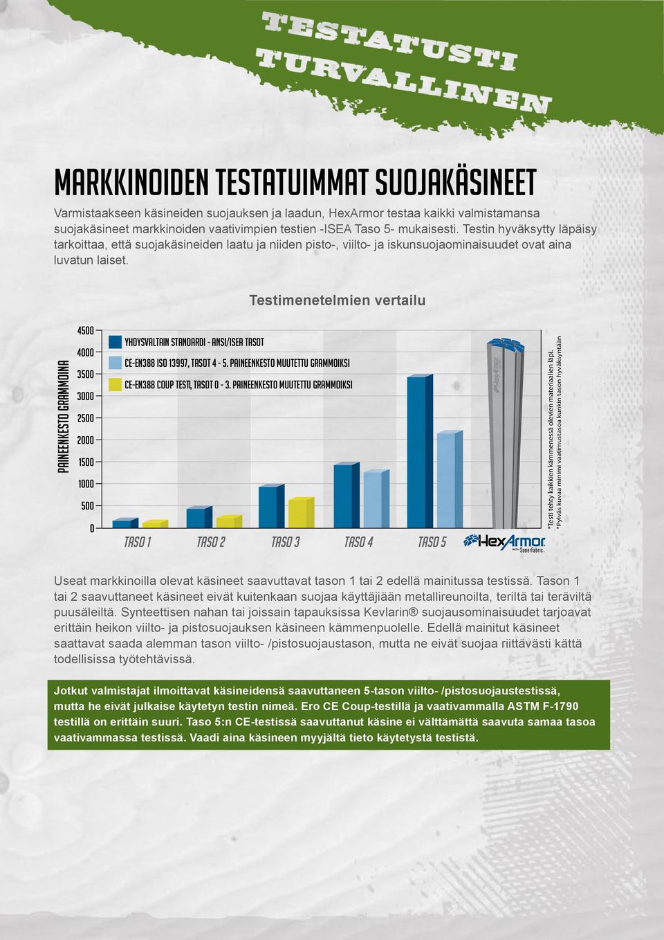 PAINEENKESTO GRAMMOINA 4500 4000 3500 3000 2500 2000 1500 1000 500 0 YHDYSVALTAIN StandardI - ansi/isea TASOT TASO 1 TASO 2 TASO 3 VIILLONKESTO Testimenetelmien vertailu CE-EN388 ISO 13997, TASOT 4-5.