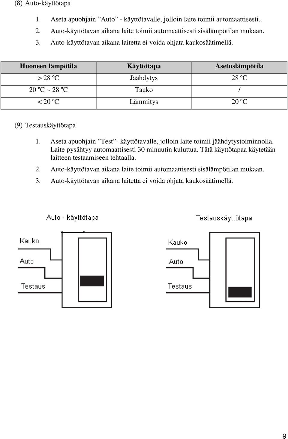 Huoneen lämpötila Käyttötapa Asetuslämpötila > 28 ºC Jäähdytys 28 ºC 20 ºC ~ 28 ºC Tauko / < 20 ºC Lämmitys 20 ºC (9) Testauskäyttötapa 1.