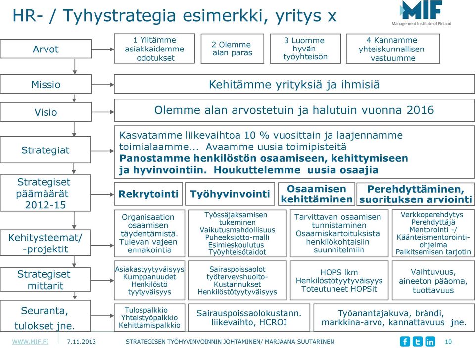 Tulevan vajeen ennakointia Kehitämme yrityksiä ja ihmisiä Olemme alan arvostetuin ja halutuin vuonna 2016 Kasvatamme liikevaihtoa 10 % vuosittain ja laajennamme toimialaamme.