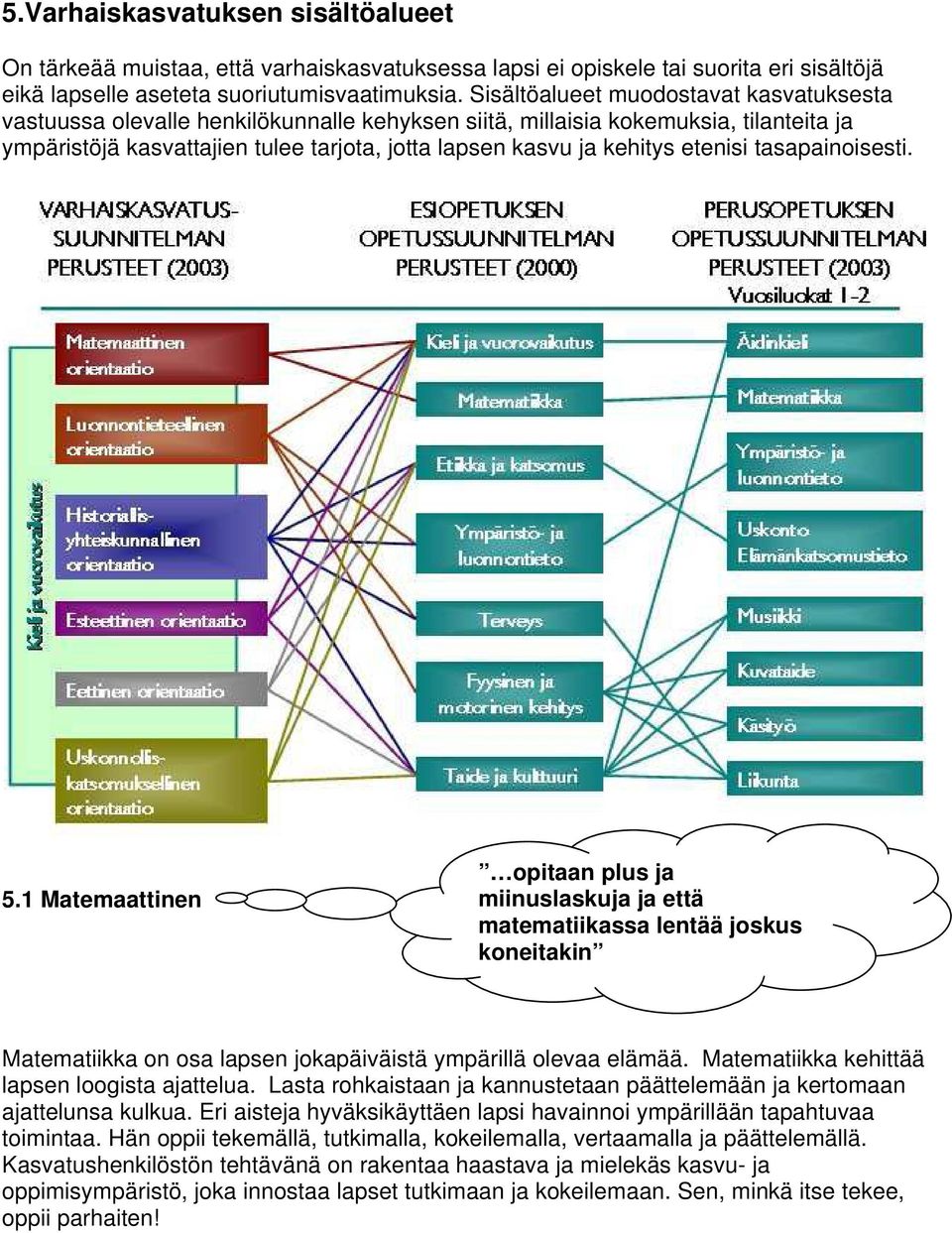 etenisi tasapainoisesti. 5.1 Matemaattinen opitaan plus ja miinuslaskuja ja että matematiikassa lentää joskus koneitakin Matematiikka on osa lapsen jokapäiväistä ympärillä olevaa elämää.