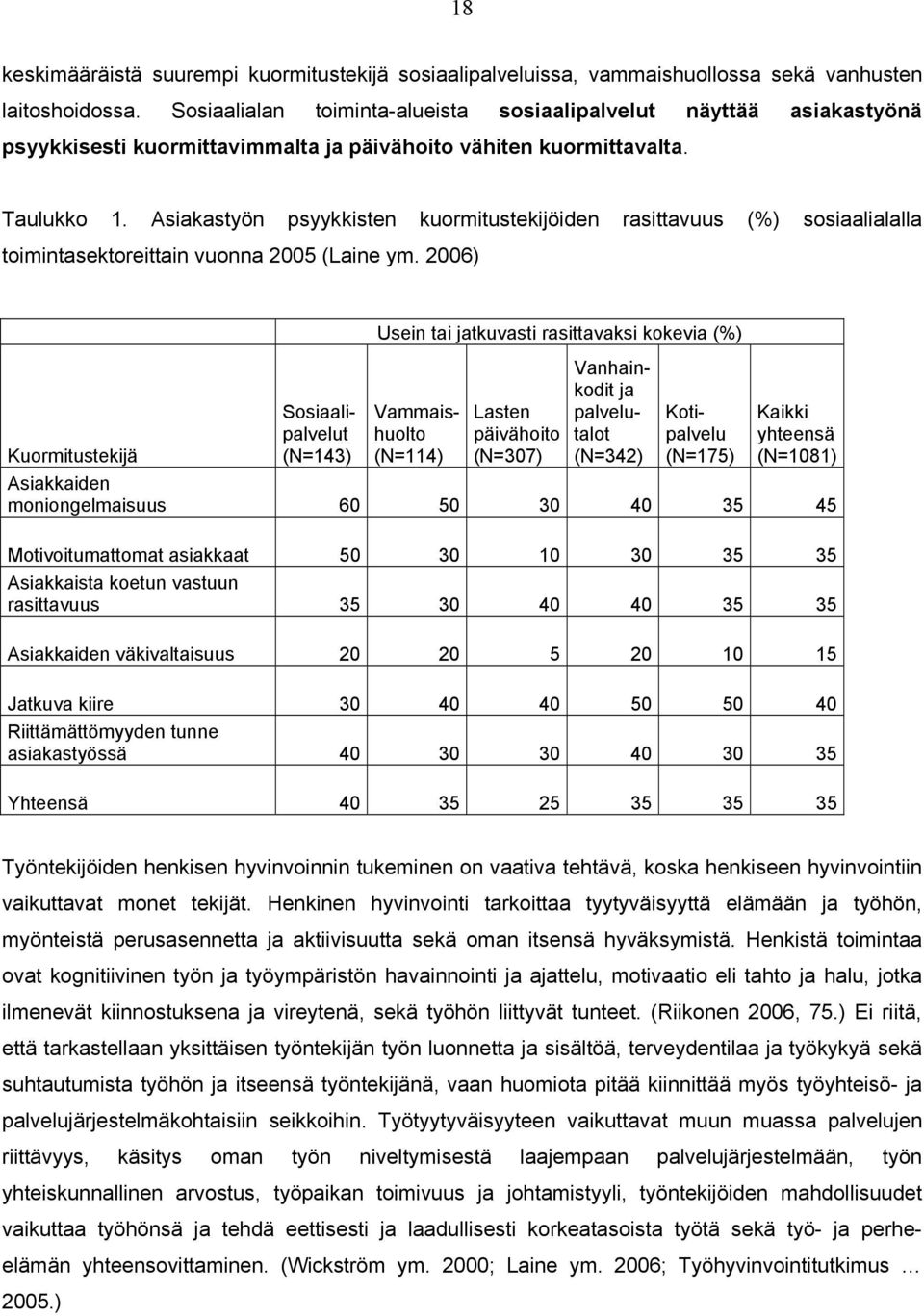 Asiakastyön psyykkisten kuormitustekijöiden rasittavuus (%) sosiaalialalla toimintasektoreittain vuonna 2005 (Laine ym.