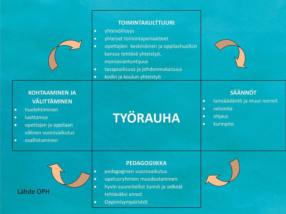 opettajan ja oppilaan välinen vuorovaikutus osallistuminen TYÖRAUHA SÄÄNNÖT lainsäädäntö ja muut normit valvonta ohjaus kurinpito