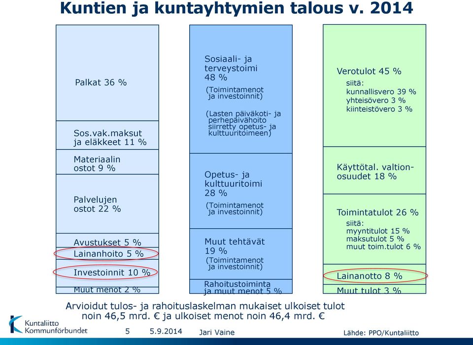 39 % yhteisövero 3 % kiinteistövero 3 % Materiaalin ostot 9 % Palvelujen ostot 22 % Avustukset 5 % Lainanhoito 5 % Investoinnit 10 % Muut menot 2 % Opetus- ja kulttuuritoimi 28 % (Toimintamenot ja