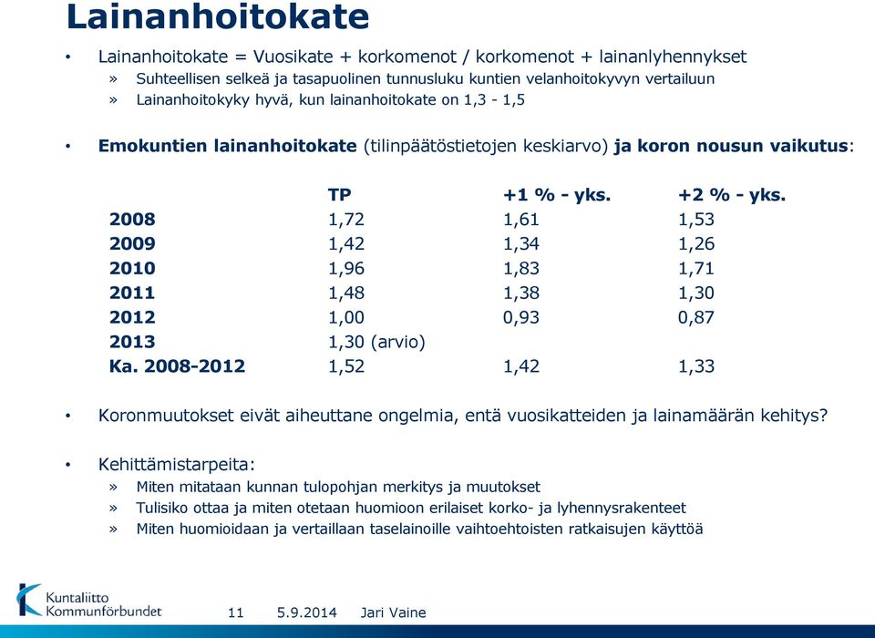 2008 1,72 1,61 1,53 2009 1,42 1,34 1,26 2010 1,96 1,83 1,71 2011 1,48 1,38 1,30 2012 1,00 0,93 0,87 2013 1,30 (arvio) Ka.