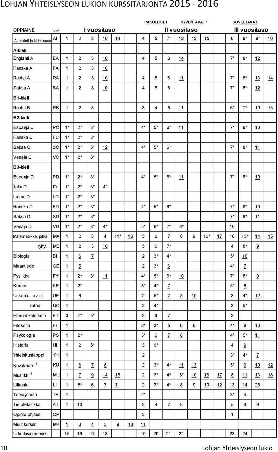 10 13 B2-kieli Espanja C PC 1* 2* 3* 4* 5* 6* 11 7* 8* 10 Ranska C FC 1* 2* 3* Saksa C SC 1* 2* 3* 12 4* 5* 6* 7* 8* 11 Venäjä C VC 1* 2* 3* B3-kieli Espanja D PD 1* 2* 3* 4* 5* 6* 11 7* 8* 10 Italia