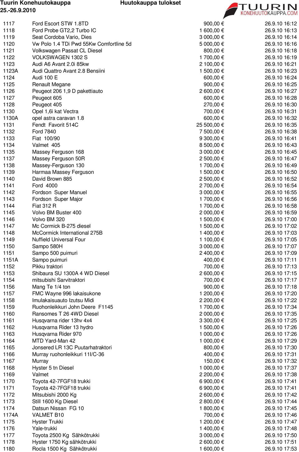 8 Bensiini 1 500,00 26.9.10 16:23 1124 Audi 100 E 600,00 26.9.10 16:24 1125 Renault Megane 900,00 26.9.10 16:25 1126 Peugeot 206 1,9 D pakettiauto 2 600,00 26.9.10 16:27 1127 Peugeot 605 600,00 26.9.10 16:28 1128 Peugeot 405 270,00 26.