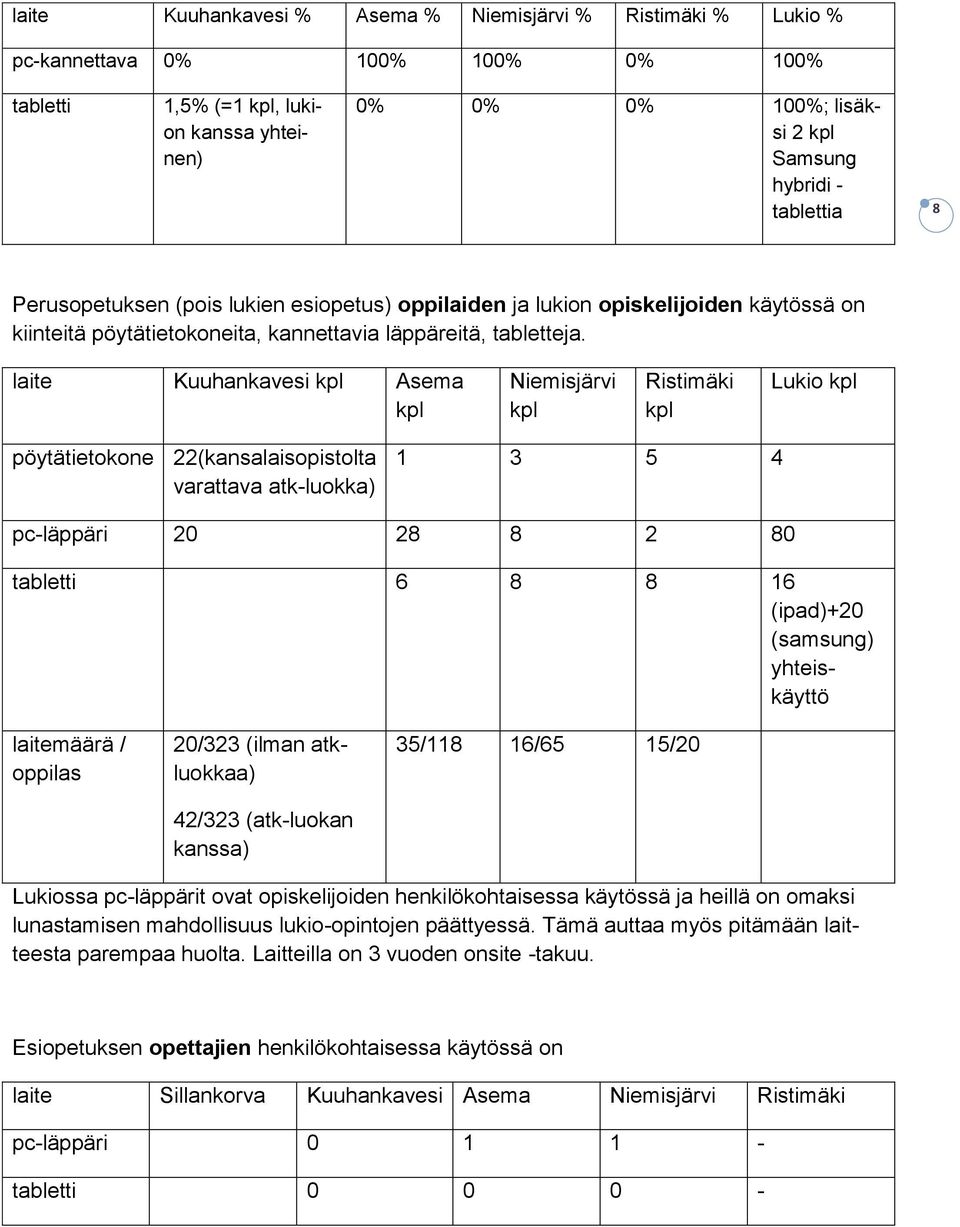 laite Kuuhankavesi kpl Asema kpl Niemisjärvi kpl Ristimäki kpl Lukio kpl pöytätietokone 22(kansalaisopistolta varattava atk-luokka) 1 3 5 4 pc-läppäri 20 28 8 2 80 tabletti 6 8 8 16 (ipad)+20