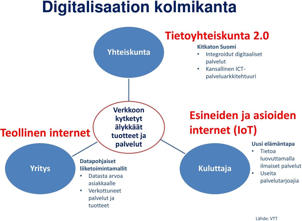 Datapohjaiset liiketoimintamallit Datasta arvoa asiakkaalle Verkottuneet palvelut ja tuotteet Verkkoon kytketyt