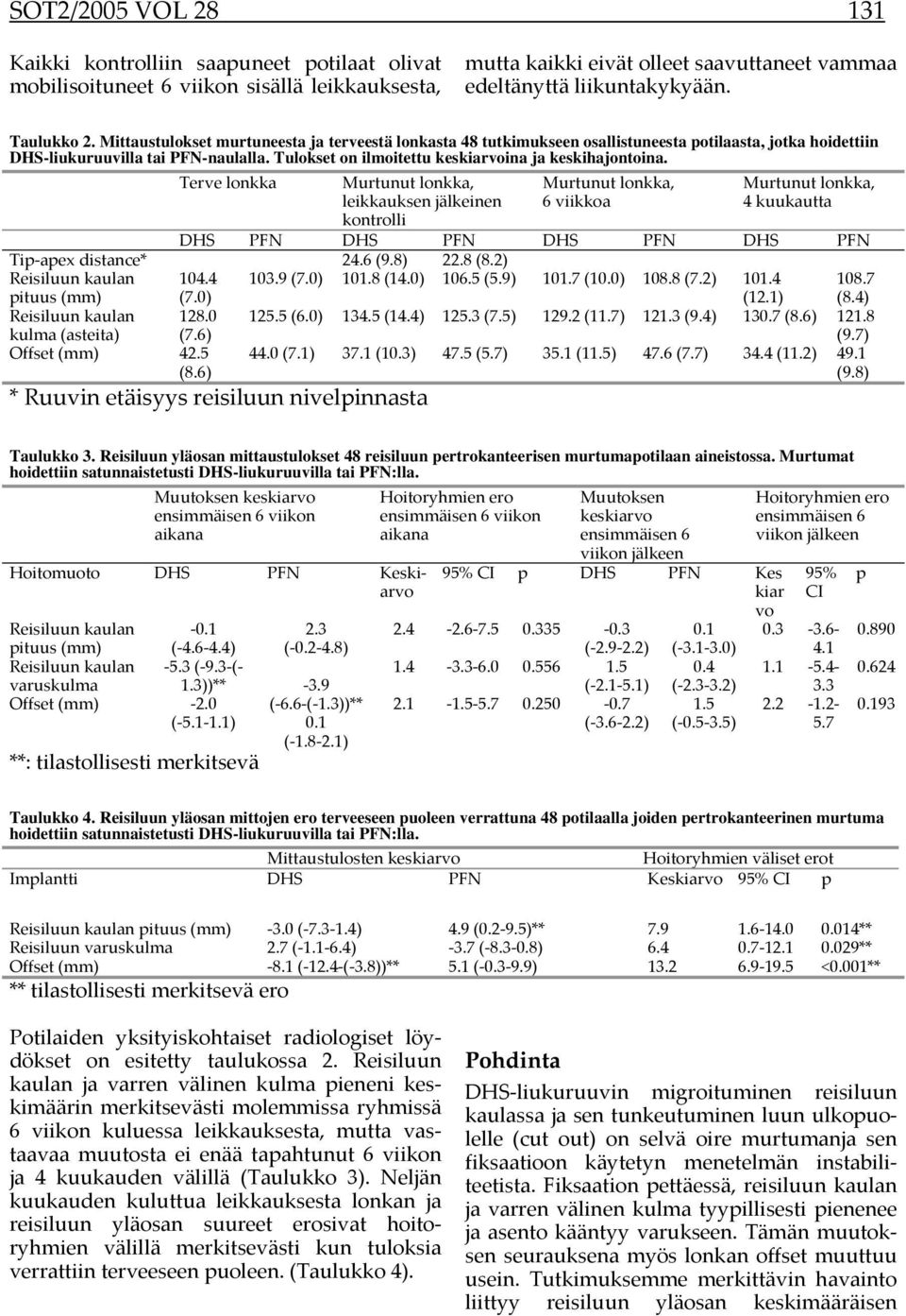 Tulokset on ilmoitettu keskiarvoina ja keskihajontoina. Tip-apex distance* pituus (mm) kulma (asteita) Terve lonkka 104.4 (7.0) 128.0 (7.