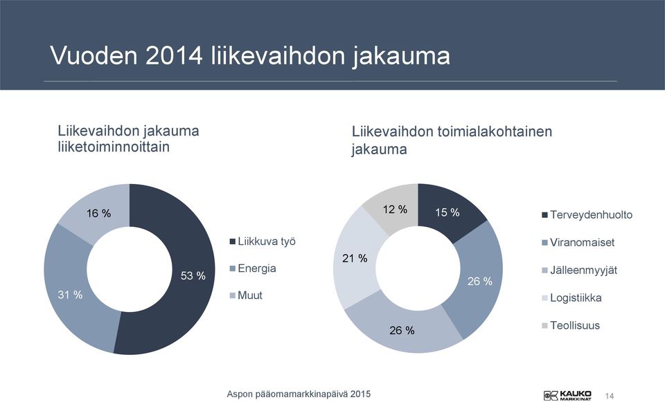 % 12 % 15 % Terveydenhuolto 31 % 53 % Liikkuva työ Energia