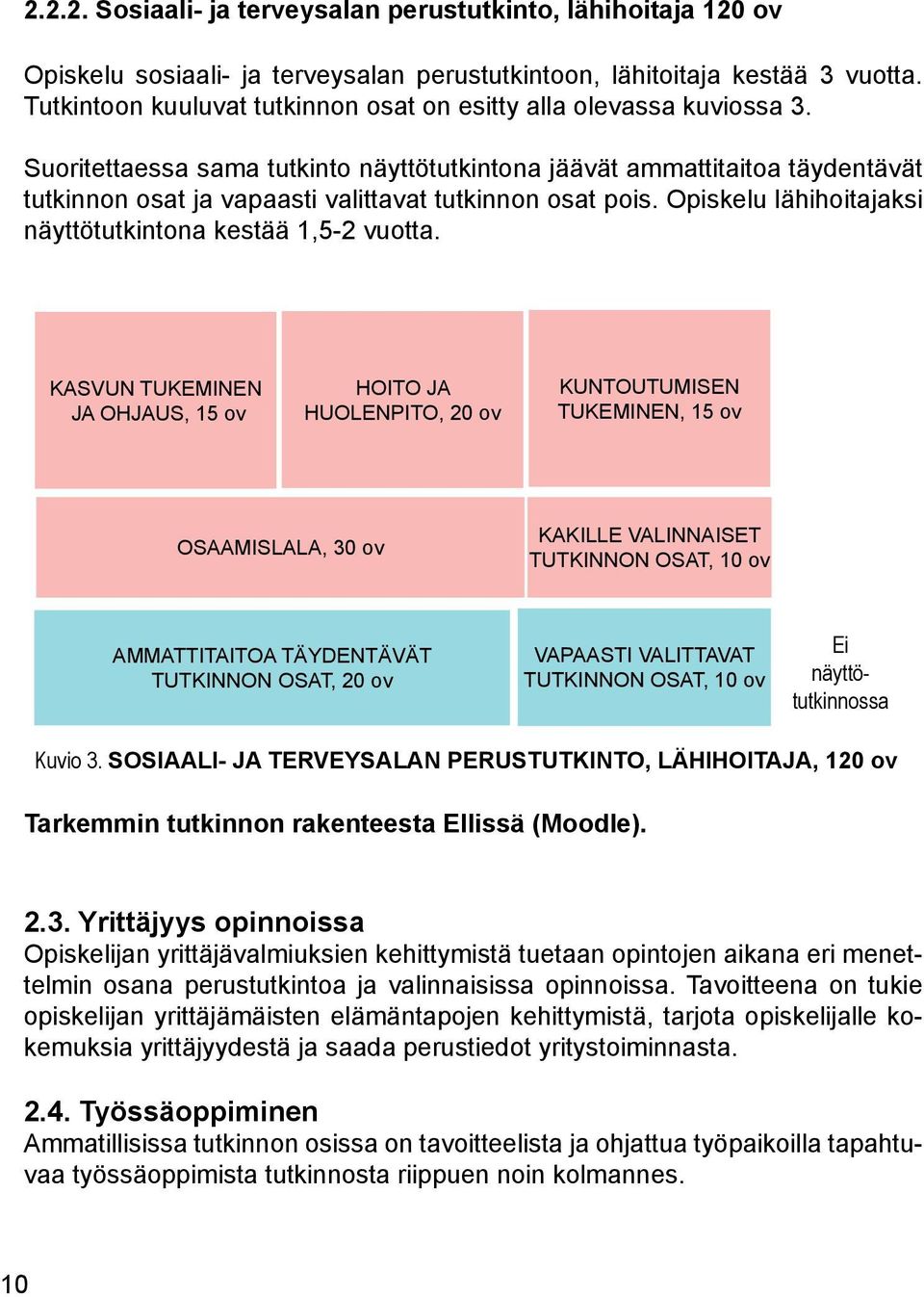 Suoritettaessa sama tutkinto näyttötutkintona jäävät ammattitaitoa täydentävät tutkinnon osat ja vapaasti valittavat tutkinnon osat pois. Opiskelu lähihoitajaksi näyttötutkintona kestää 1,5-2 vuotta.