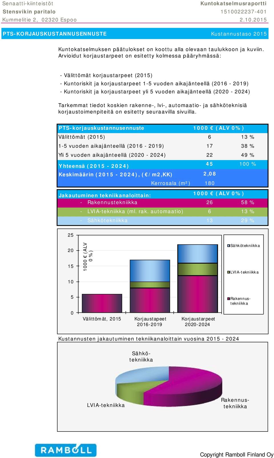 5 vuoden aikajänteellä (2020-2024) Tarkemmat tiedot koskien rakenne-, lvi-, automaatio- ja sähköteknisiä korjaustoimenpiteitä on esitetty seuraavilla sivuilla.