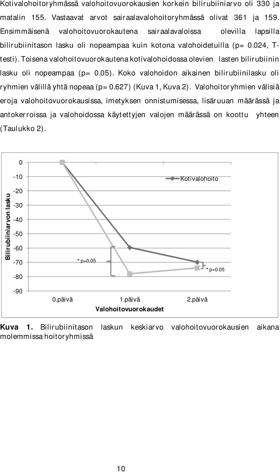 toisenavalohoitovuorokautenakotivalohoidossaolevienlastenbilirubiinin lasku oli nopeampaa (p= 0.05). Koko valohoidon aikainen bilirubiinilasku oli ryhmienvälilläyhtänopeaa(p=0.627)(kuva1,kuva2).