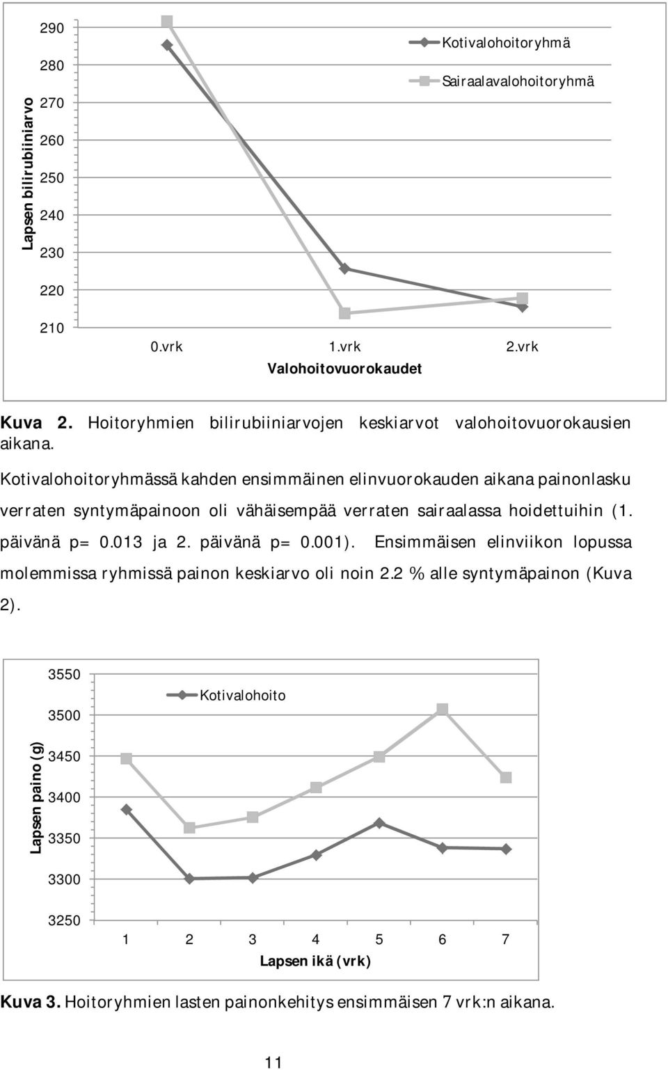 Kotivalohoitoryhmässäkahdenensimmäinenelinvuorokaudenaikanapainonlasku verraten syntymäpainoon oli vähäisempää verraten sairaalassa hoidettuihin (1. päivänä p= 0.