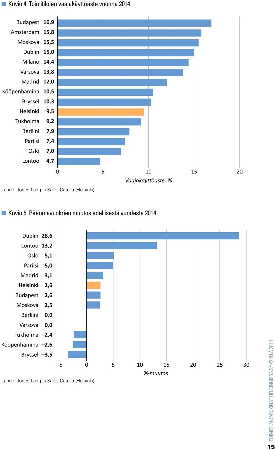 Oslo Lontoo 16,9 15,8 15,5 15,0 14,4 13,8 12,0 10,5 10,3 9,5 9,2 7,9 7,4 7,0 4,7 0 5 10 15 20 Vaajakäyttöaste, % Lähde: Jones Lang LaSalle, Catella