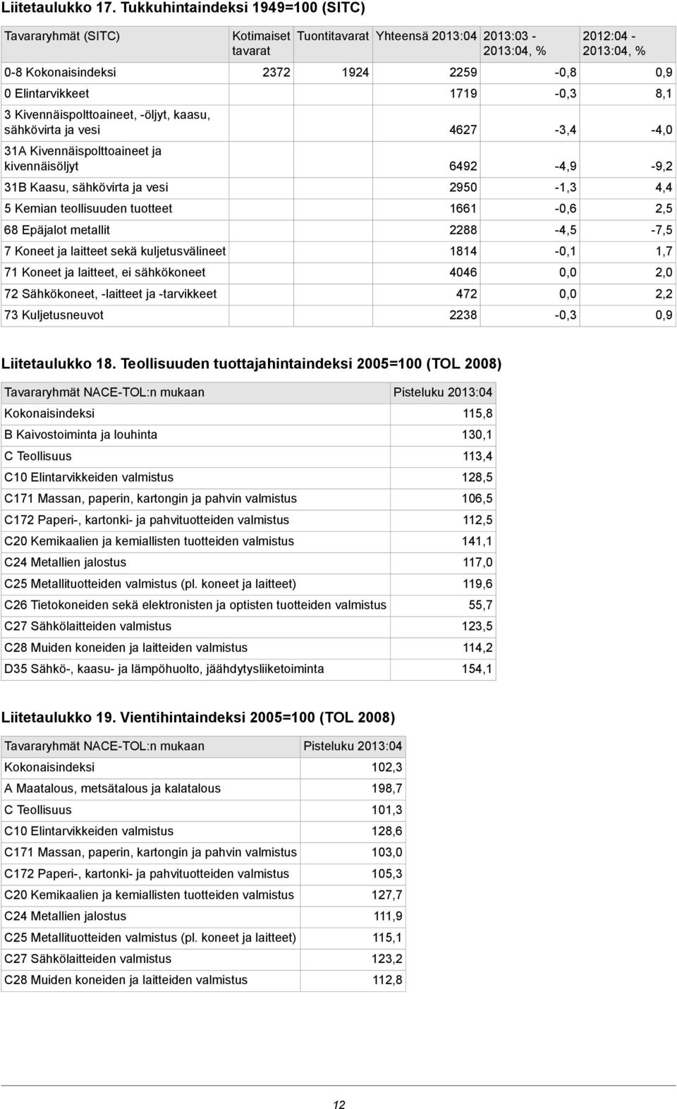 Kaasu, sähkövirta ja vesi 5 Kemian teollisuuden tuotteet 68 Epäjalot metallit 7 Koneet ja laitteet sekä kuljetusvälineet 71 Koneet ja laitteet, ei sähkökoneet 72 Sähkökoneet, -laitteet ja -tarvikkeet