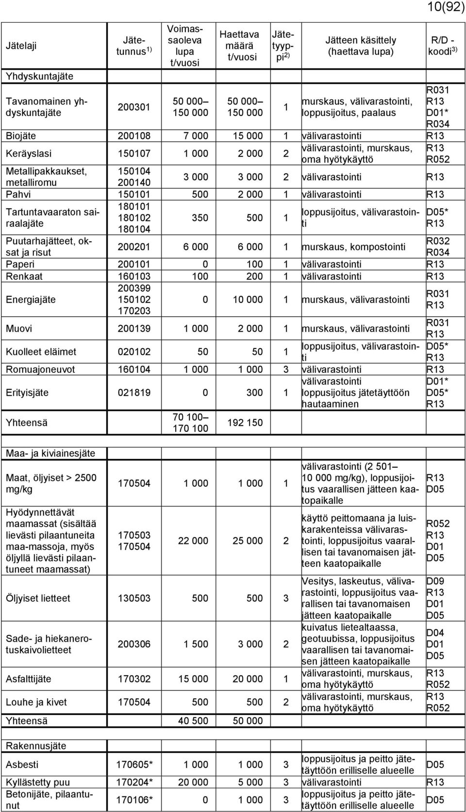 000 2 000 2 oma hyötykäyttö R052 Metallipakkaukset, 150104 3 000 3 000 2 välivarastointi R13 metalliromu 200140 Pahvi 150101 500 2 000 1 välivarastointi R13 180101 Tartuntavaaraton sairaalajätti R13