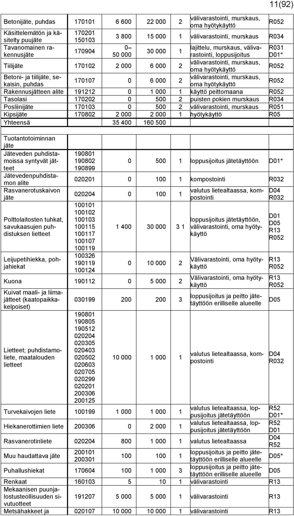 Betoni- ja tiilijäte, sekaisin, puhdas oma hyötykäyttö välivarastointi, murskaus, 170107 0 6 000 2 R052 Rakennusjätteen alite 191212 0 1 000 1 käyttö peittomaana R052 Tasolasi 170202 0 500 2 puisten