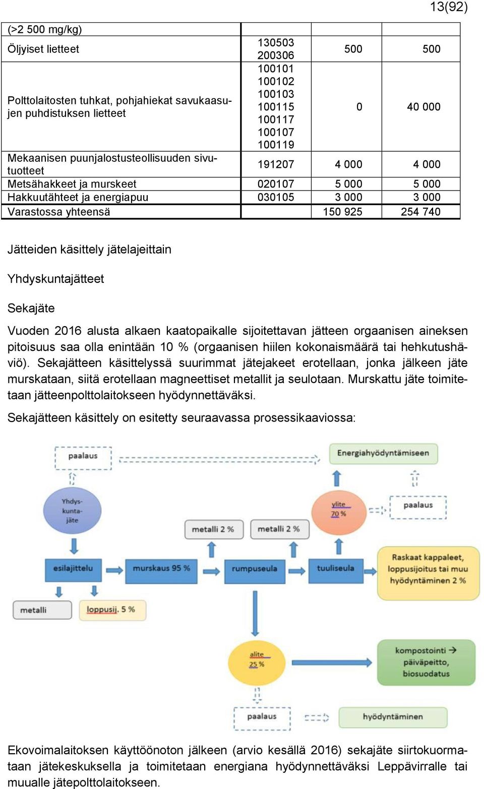 Jätteiden käsittely jätelajeittain Yhdyskuntajätteet Sekajäte Vuoden 2016 alusta alkaen kaatopaikalle sijoitettavan jätteen orgaanisen aineksen pitoisuus saa olla enintään 10 % (orgaanisen hiilen