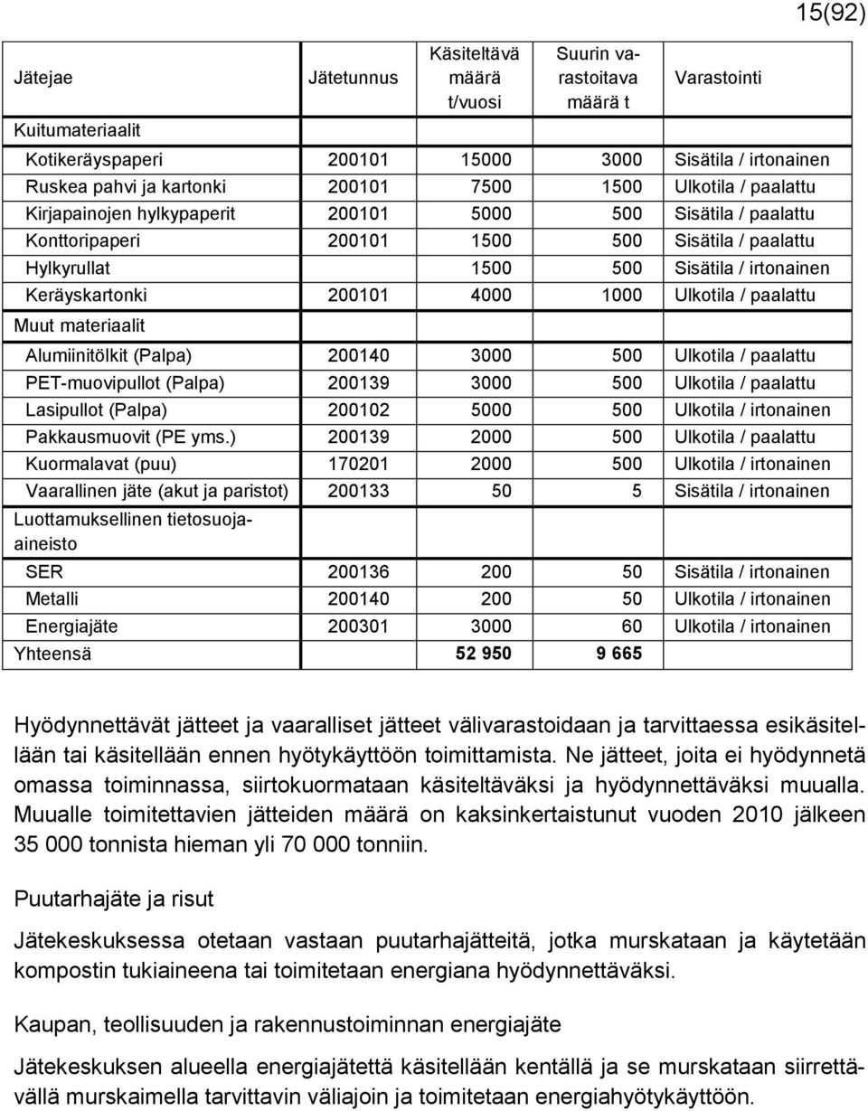 200101 4000 1000 Ulkotila / paalattu Muut materiaalit Alumiinitölkit (Palpa) 200140 3000 500 Ulkotila / paalattu PET-muovipullot (Palpa) 200139 3000 500 Ulkotila / paalattu Lasipullot (Palpa) 200102