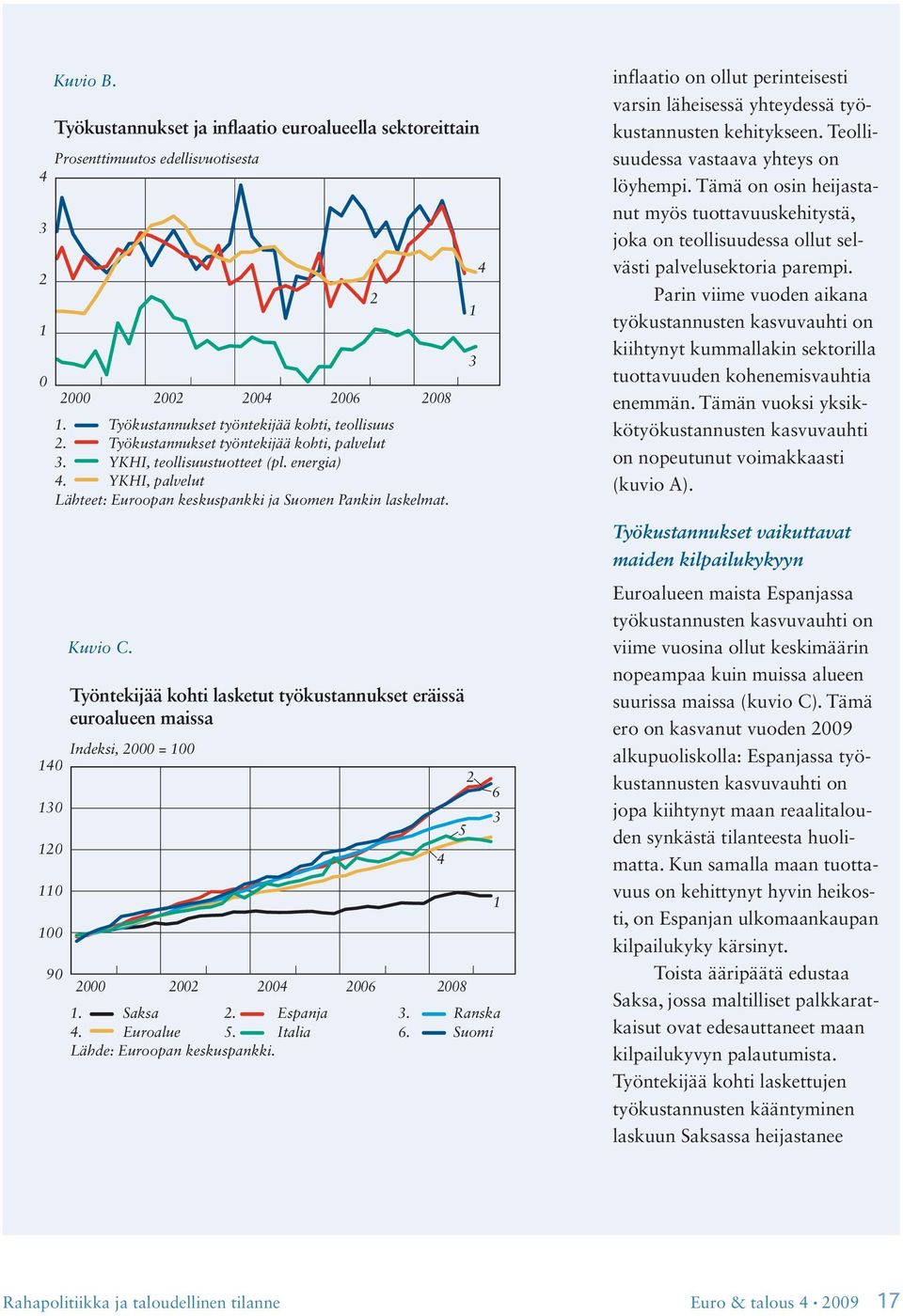 Työntekijää kohti lasketut työkustannukset eräissä euroalueen maissa Indeksi, 000 = 00 40 0 0 0 00 90 000 00 004 006 008. Saksa. Espanja. Ranska 4. Euroalue 5. Italia 6.