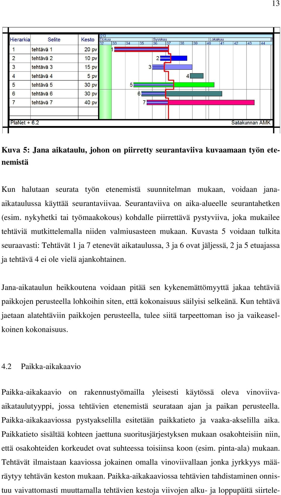 Kuvasta 5 voidaan tulkita seuraavasti: Tehtävät 1 ja 7 etenevät aikataulussa, 3 ja 6 ovat jäljessä, 2 ja 5 etuajassa ja tehtävä 4 ei ole vielä ajankohtainen.