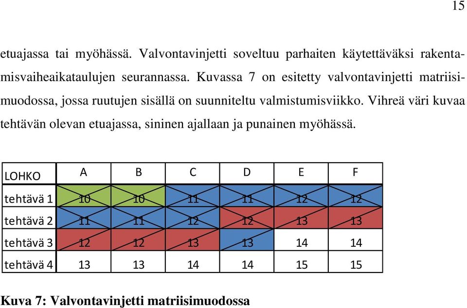 Vihreä väri kuvaa tehtävän olevan etuajassa, sininen ajallaan ja punainen myöhässä.