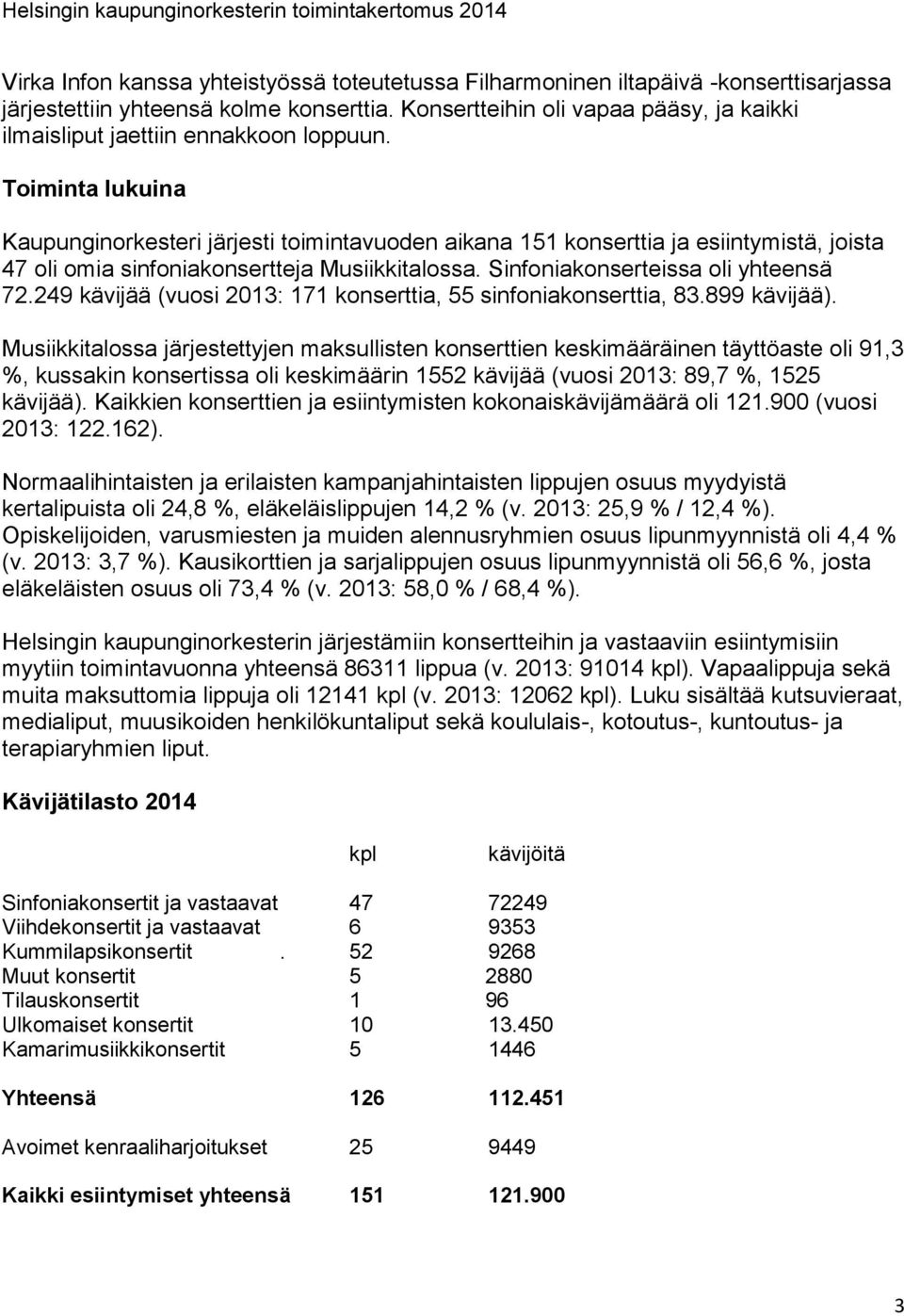 Toiminta lukuina Kaupunginorkesteri järjesti toimintavuoden aikana 151 konserttia ja esiintymistä, joista 47 oli omia sinfoniakonsertteja Musiikkitalossa. Sinfoniakonserteissa oli yhteensä 72.