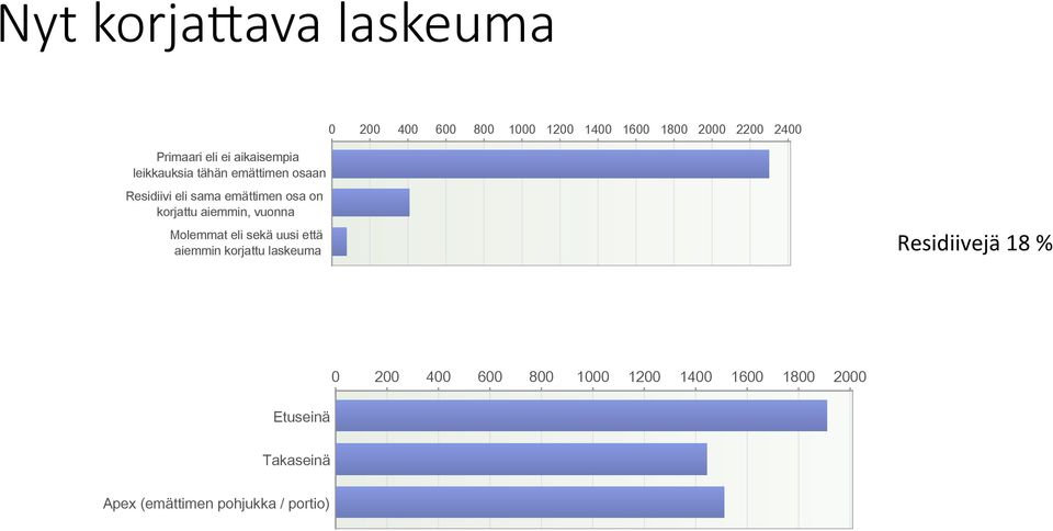 korjattu aiemmin, vuonna Molemmat eli sekä uusi että aiemmin korjattu laskeuma Residiivejä 18