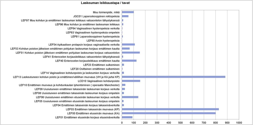 korjaus vaginaalisella verkolla LEF53 Kohdun poiston jälkeisen emättimen pohjukan laskeuman korjaus emättimen kautta LEF51 Kohdun poiston jälkeisen emättimen pohjukan laskeuman korjaus vatsaontelon