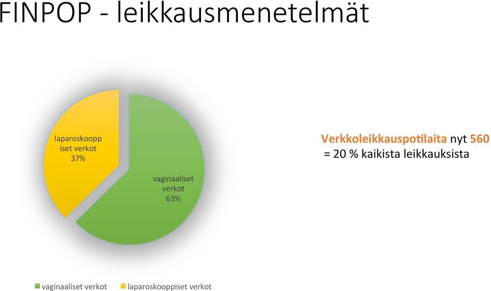 % kaikista leikkauksista vaginaaliset verkot