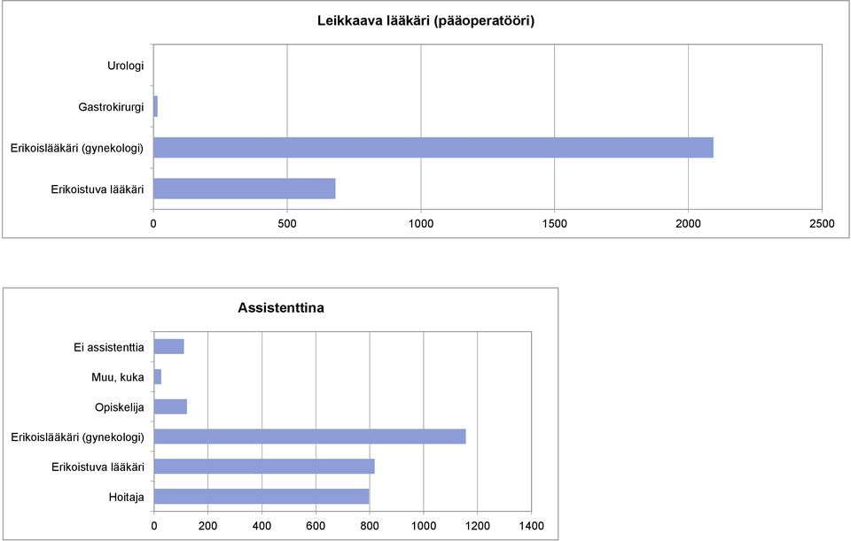 2000 2500 Assistenttina Ei assistenttia Muu, kuka Opiskelija