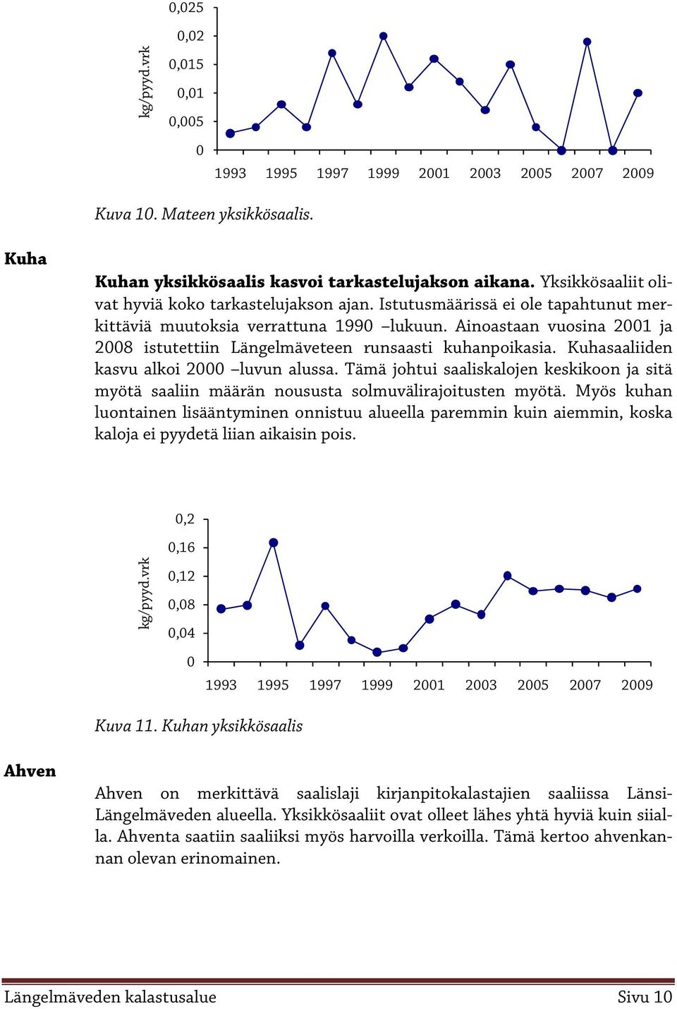 Ainoastaan vuosina ja 2008 istutettiin Längelmäveteen runsaasti kuhanpoikasia. Kuhasaaliiden kasvu alkoi luvun alussa.