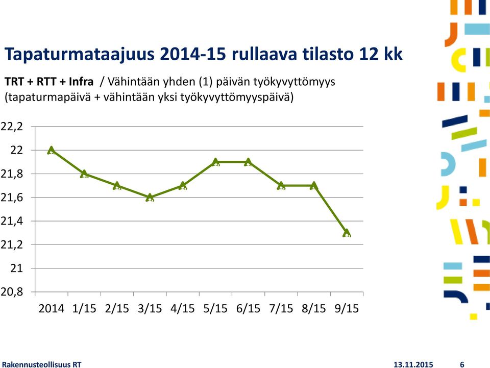 yksi työkyvyttömyyspäivä) 22,2 22 21,8 21,6 21,4 21,2 21 20,8 2014