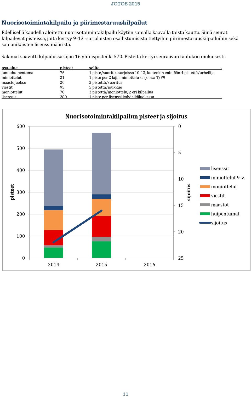 Salamat saavutti kilpailussa sijan 16 yhteispisteillä 570. Pisteitä kertyi seuraavan taulukon mukaisesti. osa-alue pisteet selite.