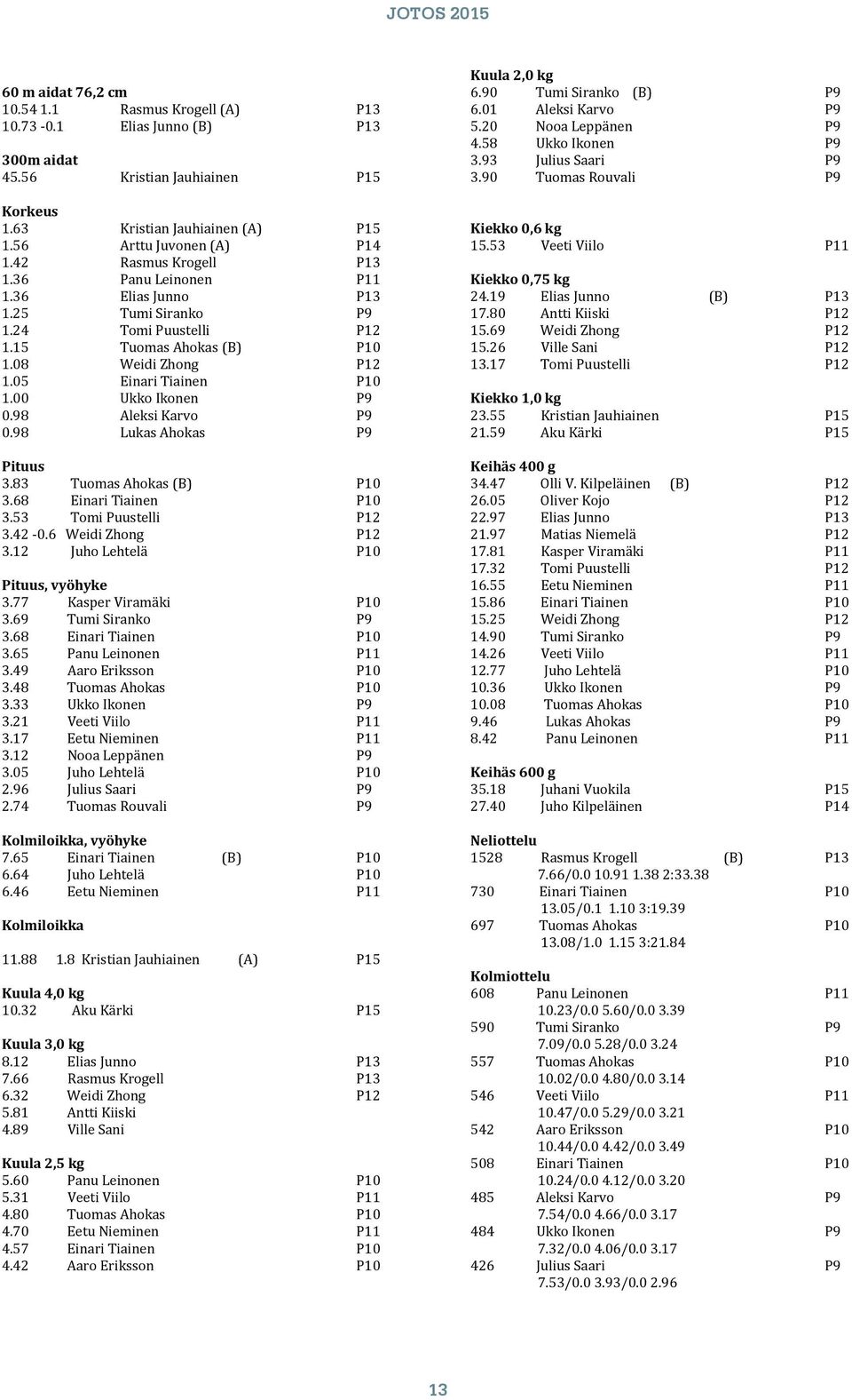 00 Ukko Ikonen P9 0.98 Aleksi Karvo P9 0.98 Lukas Ahokas P9 Pituus 3.83 Tuomas Ahokas (B) P10 3.68 Einari Tiainen P10 3.53 Tomi Puustelli P12 3.42-0.6 Weidi Zhong P12 3.