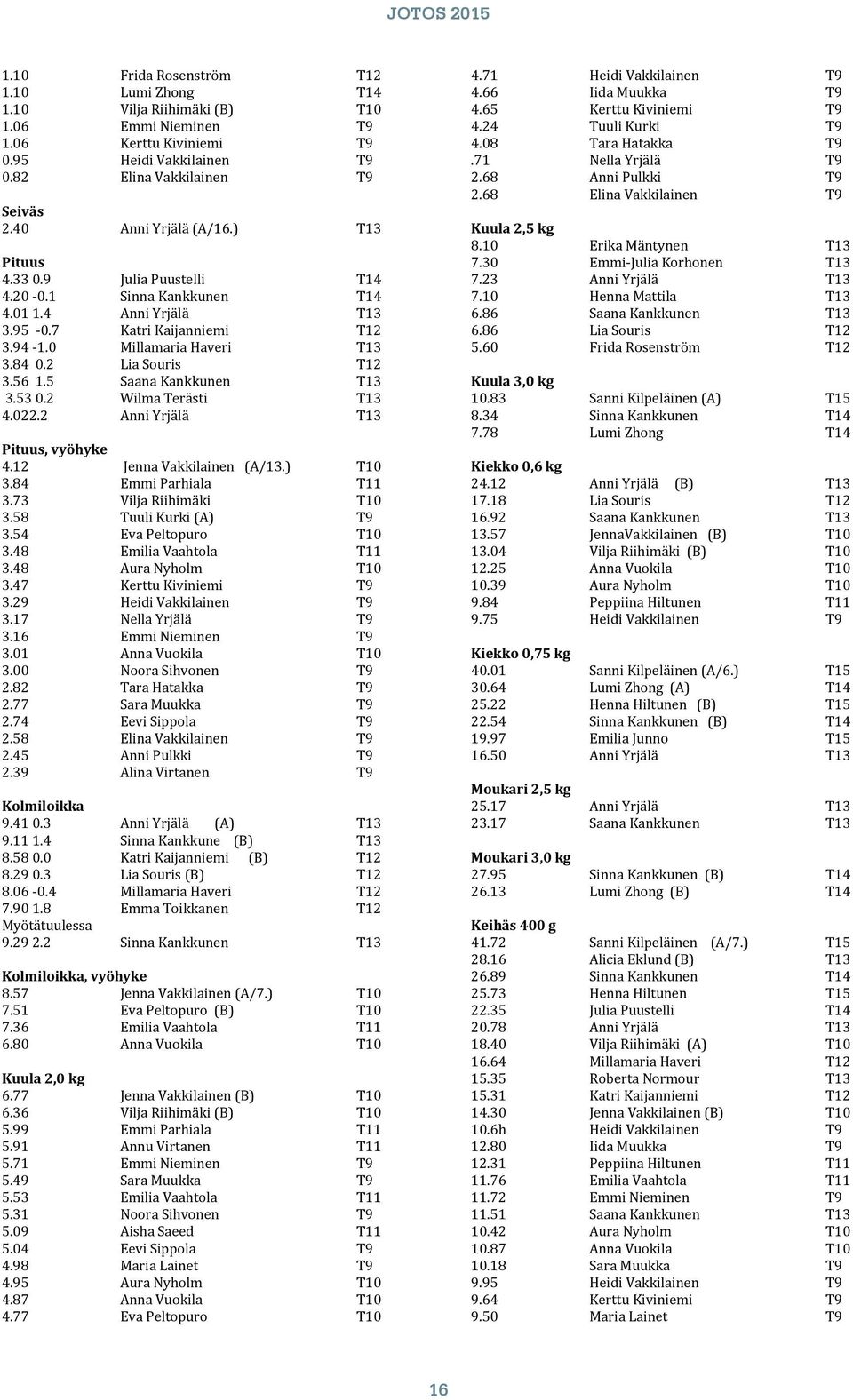 2 Lia Souris T12 3.56 1.5 Saana Kankkunen T13 3.53 0.2 Wilma Terästi T13 4.022.2 Anni Yrjälä T13 Pituus, vyöhyke 4.12 Jenna Vakkilainen (A/13.) T10 3.84 Emmi Parhiala T11 3.73 Vilja Riihimäki T10 3.