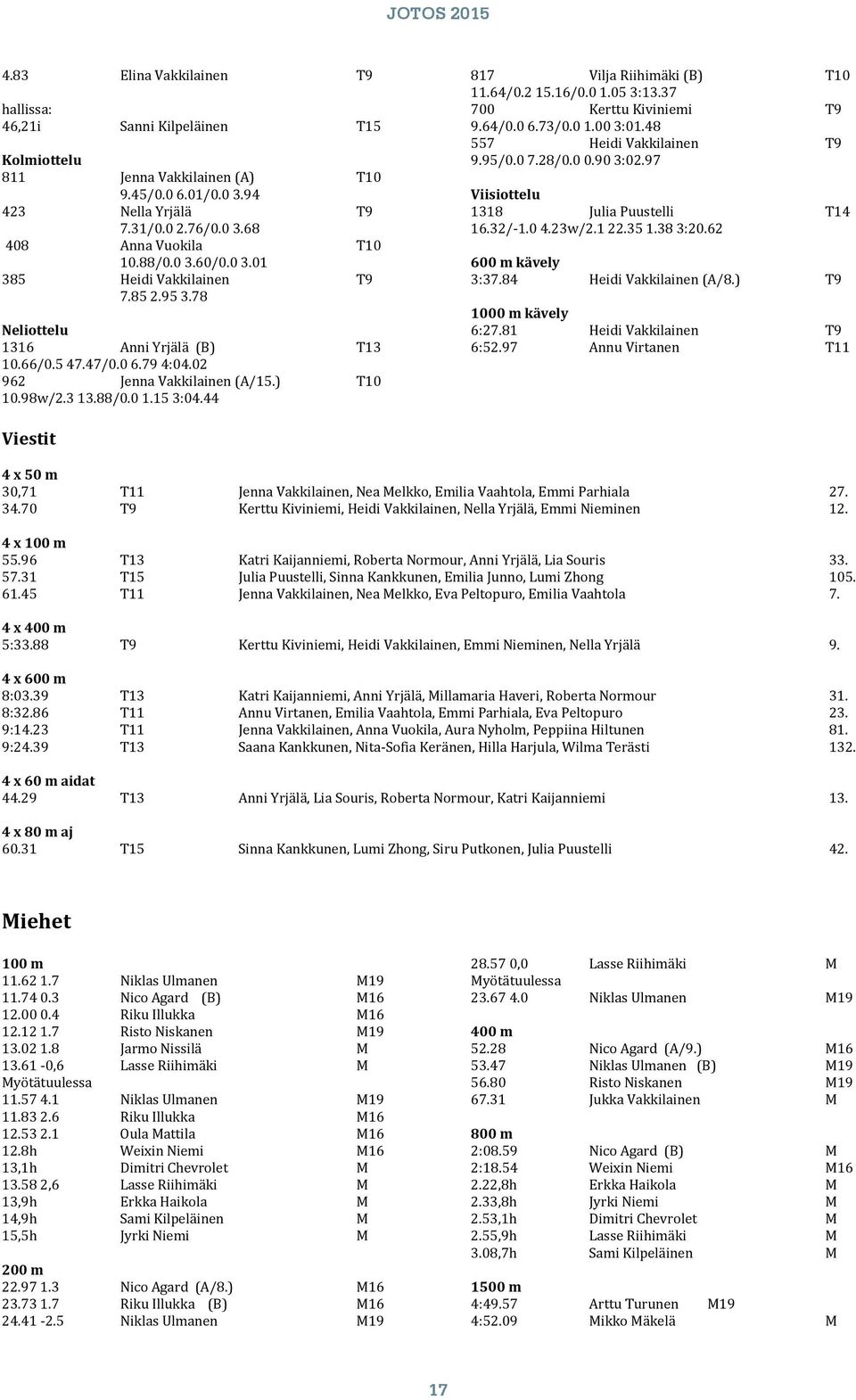 44 817 Vilja Riihimäki (B) T10 11.64/0.2 15.16/0.0 1.05 3:13.37 700 Kerttu Kiviniemi T9 9.64/0.0 6.73/0.0 1.00 3:01.48 557 Heidi Vakkilainen T9 9.95/0.0 7.28/0.0 0.90 3:02.