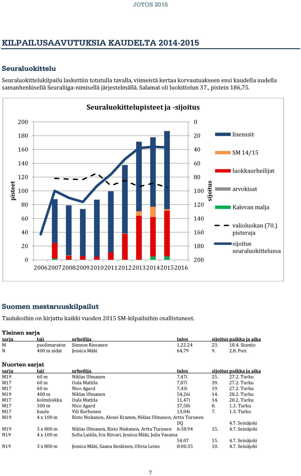 Seuraluokittelupisteet ja -sijoitus 200 180 160 140 120 0 20 40 60 80 lisenssit SM 14/15 luokkaurheilijat 100 100 arvokisat 80 120 Kalevan malja 60 40 140 160 valioluokan (70.