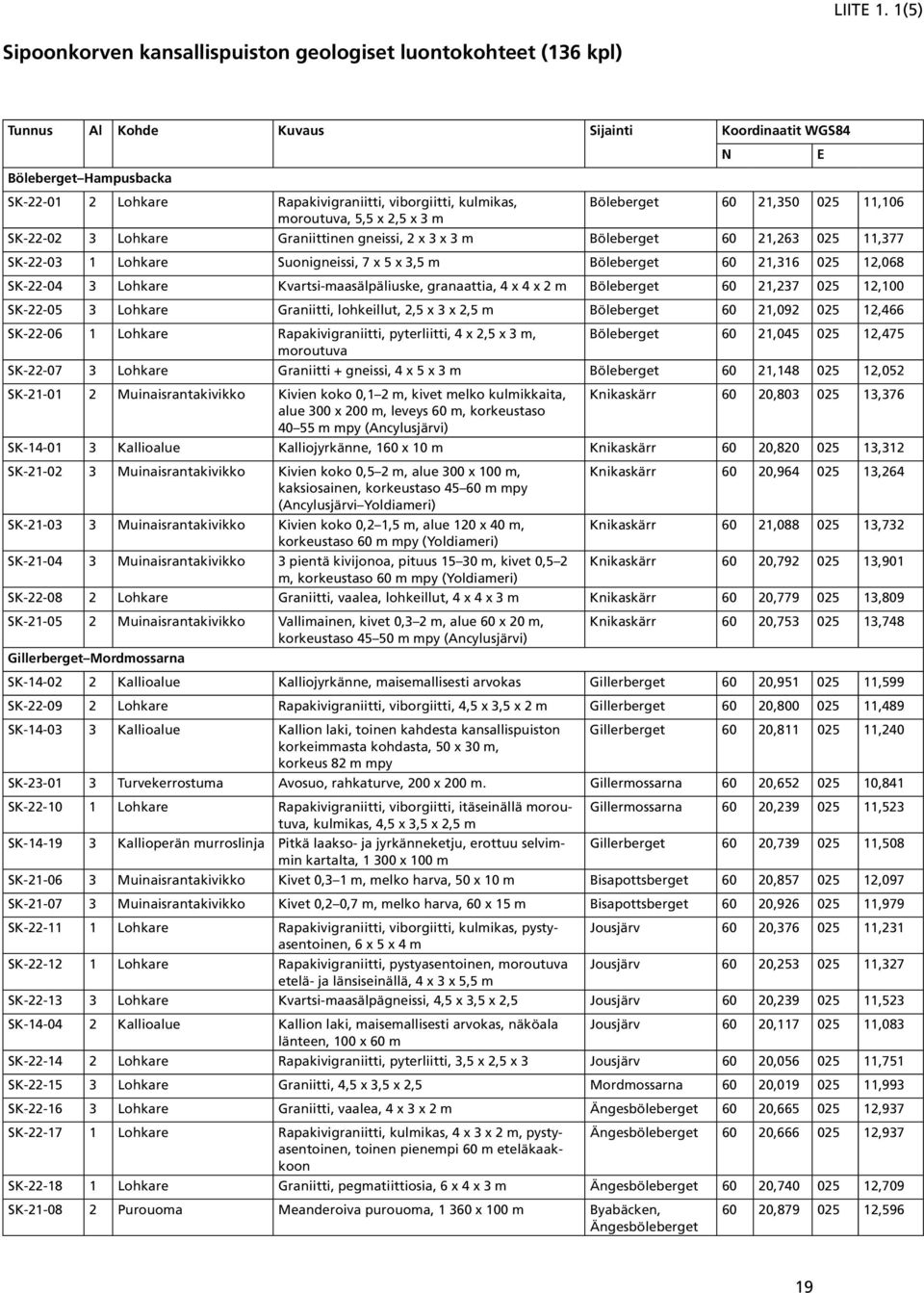 kulmikas, Böleberget 60 21,350 025 11,106 moroutuva, 5,5 x 2,5 x 3 m SK-22-02 3 Lohkare Graniittinen gneissi, 2 x 3 x 3 m Böleberget 60 21,263 025 11,377 SK-22-03 1 Lohkare Suonigneissi, 7 x 5 x 3,5