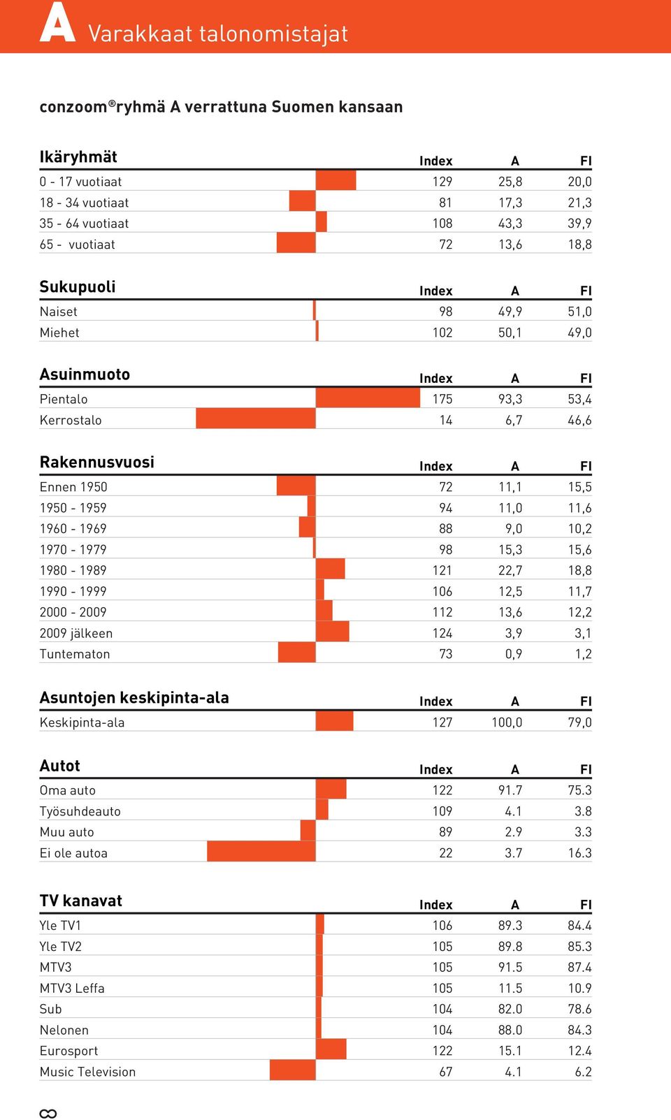 1990-1999 2000-2009 2009 jälkeen Tuntematon 72 94 88 98 121 106 112 124 73 A 11,1 11,0 9,0 15,3 22,7 12,5 13,6 3,9 0,9 15,5 11,6 10,2 15,6 18,8 11,7 12,2 3,1 1,2 Asuntojen keskipinta-ala