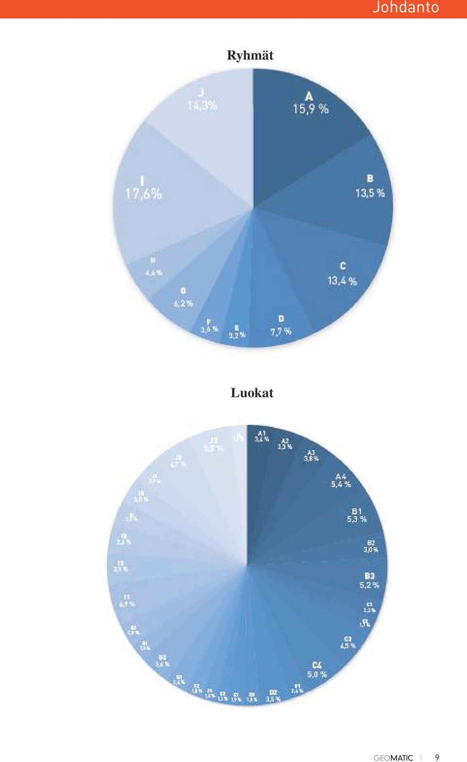 5,3 % B2 3,0 % B3 5,2 % C1 2,2 % I4 2,8 % I3 3,4 % I2 3,5 % I1 4,9 % I5 3,0 % 2, H2 2,8 % H1 1,8 % G2 3,6 % G1