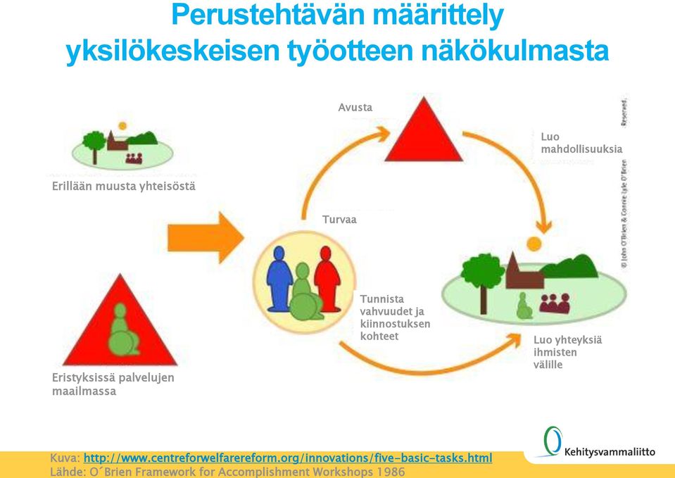 yksilökeskeisen työotteen näkökulmasta Avusta Luo mahdollisuuksia Erillään muusta yhteisöstä