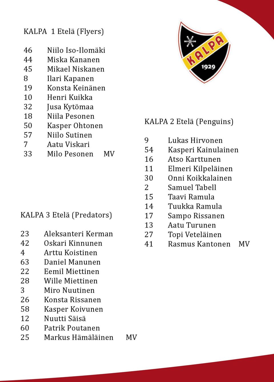 Miettinen 3 Miro Nuutinen 26 Konsta Rissanen 58 Kasper Koivunen 12 Nuutti Säisä 60 Patrik Poutanen 25 Markus Hämäläinen MV KALPA 2 Etelä (Penguins) 9 Lukas Hirvonen 54 Kasperi