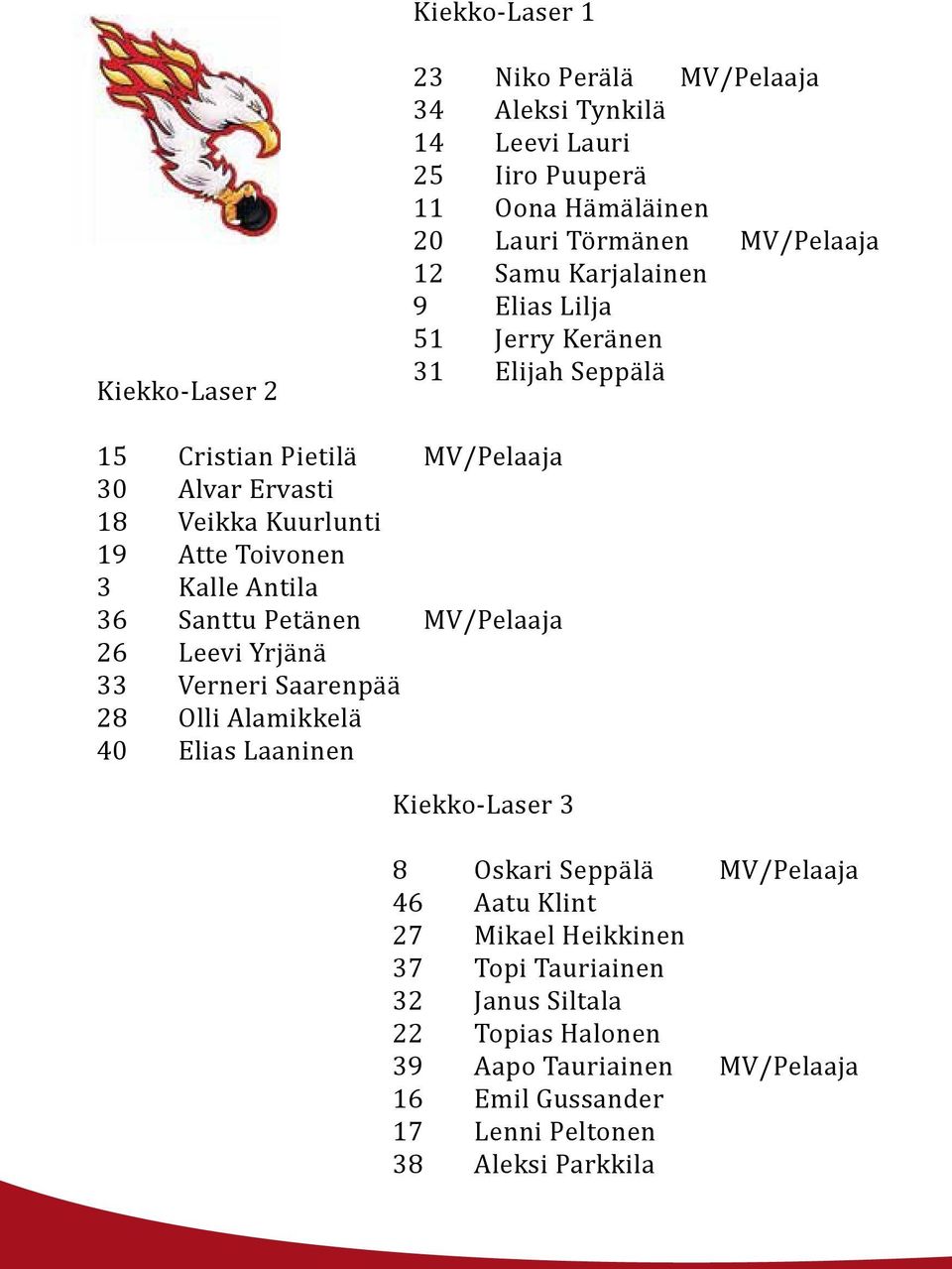 Antila 36 Santtu Petänen MV/Pelaaja 26 Leevi Yrjänä 33 Verneri Saarenpää 28 Olli Alamikkelä 40 Elias Laaninen Kiekko-Laser 3 8 Oskari Seppälä MV/Pelaaja 46