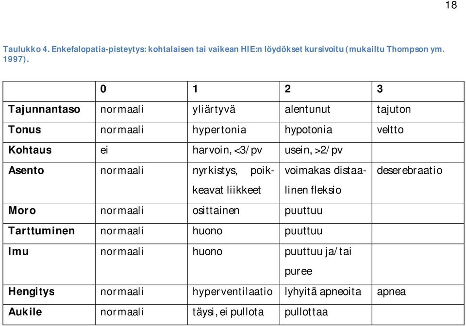 usein,>2/pv Asento normaali nyrkistys, poikkeavatliikkeetlinenfleksio voimakas distaa- deserebraatio Moro normaali osittainen puuttuu