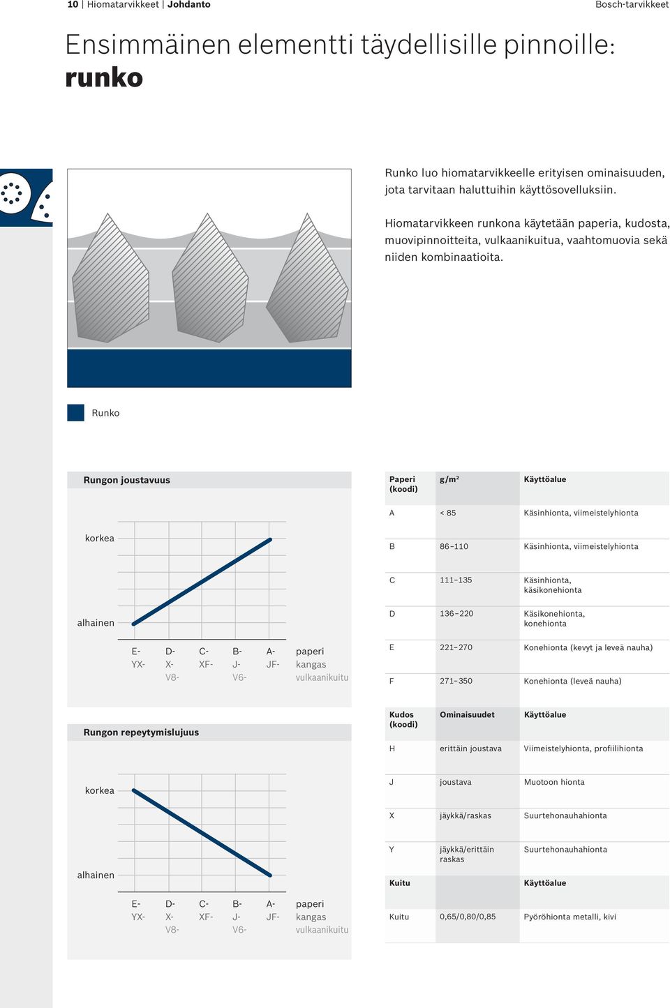 Runko Rungon joustavuus Paperi (koodi) g/m 2 Käyttöalue A < 85 Käsinhionta, viimeistelyhionta korkea B 86 110 Käsinhionta, viimeistelyhionta C 111 135 Käsinhionta, käsikonehionta alhainen D 136 220