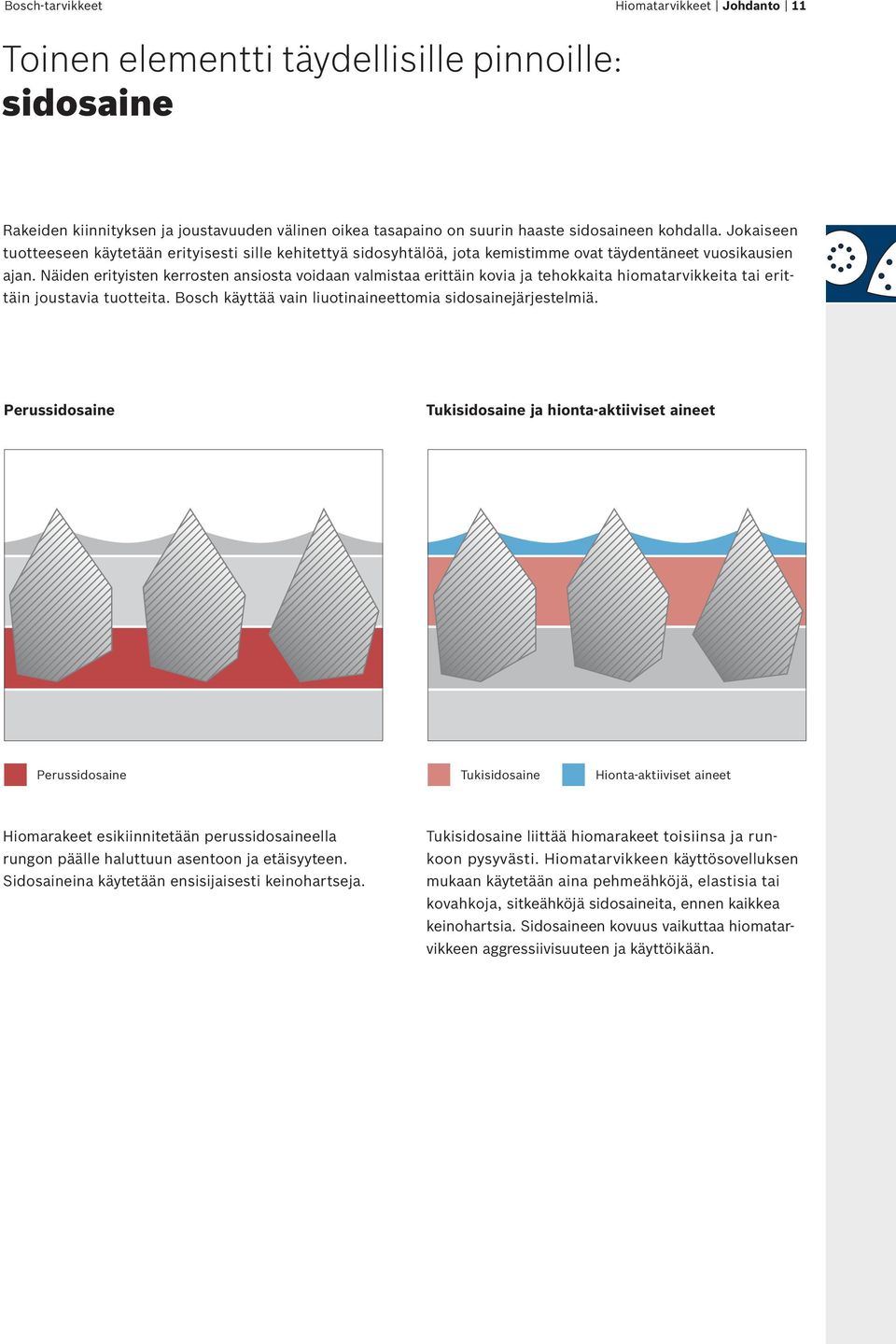 Näiden erityisten kerrosten ansiosta voidaan valmistaa erittäin kovia ja tehokkaita hiomatarvikkeita tai erittäin joustavia tuotteita. Bosch käyttää vain liuotinaineettomia sidosainejärjestelmiä.