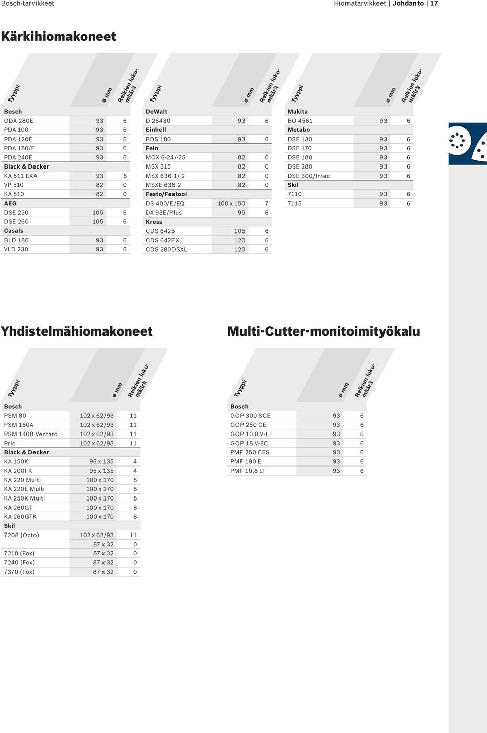 636-2 82 0 Festo/Festool DS 400/E/EQ 100 x 150 7 DX 93E/Plus 95 6 Kress CDS 6425 105 6 CDS 642EXL 120 6 CDS 280DSXL 120 6 Reikien lukumäärä Tyyppi ø mm Makita BO 4561 93 6 Metabo DSE 130 93 6 DSE 170