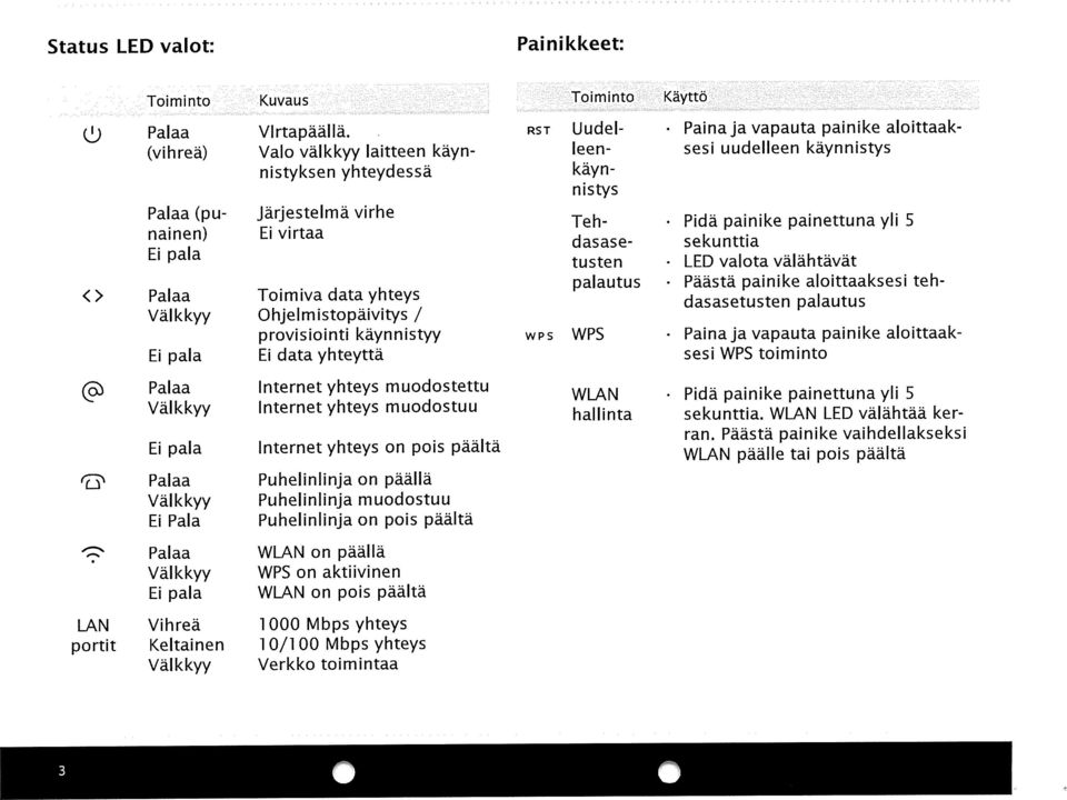 Pidä painike painettuna yli 5 nainen) Ei virtaa dasase- sekunttia Ei pala tusten LED valota välähtävät palautus.